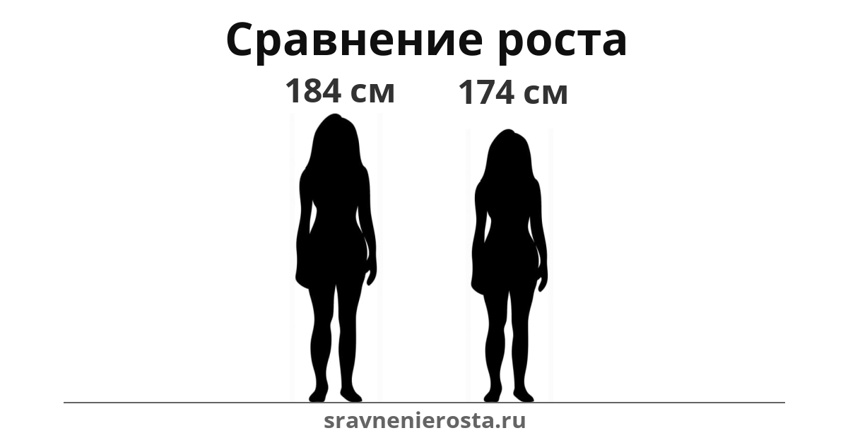 Визуализация соотношения роста женщины (184 см) и женщины (174 см) на сайте sravnenierosta.ru