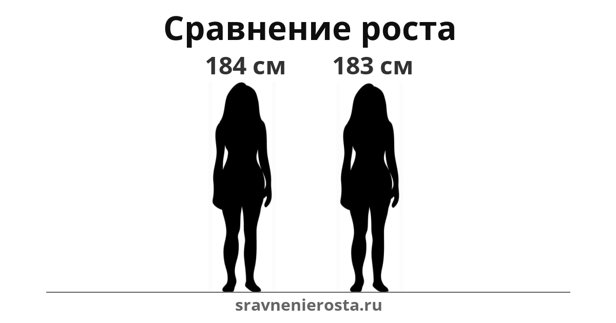Визуализация соотношения роста женщины (184 см) и женщины (183 см) на сайте sravnenierosta.ru
