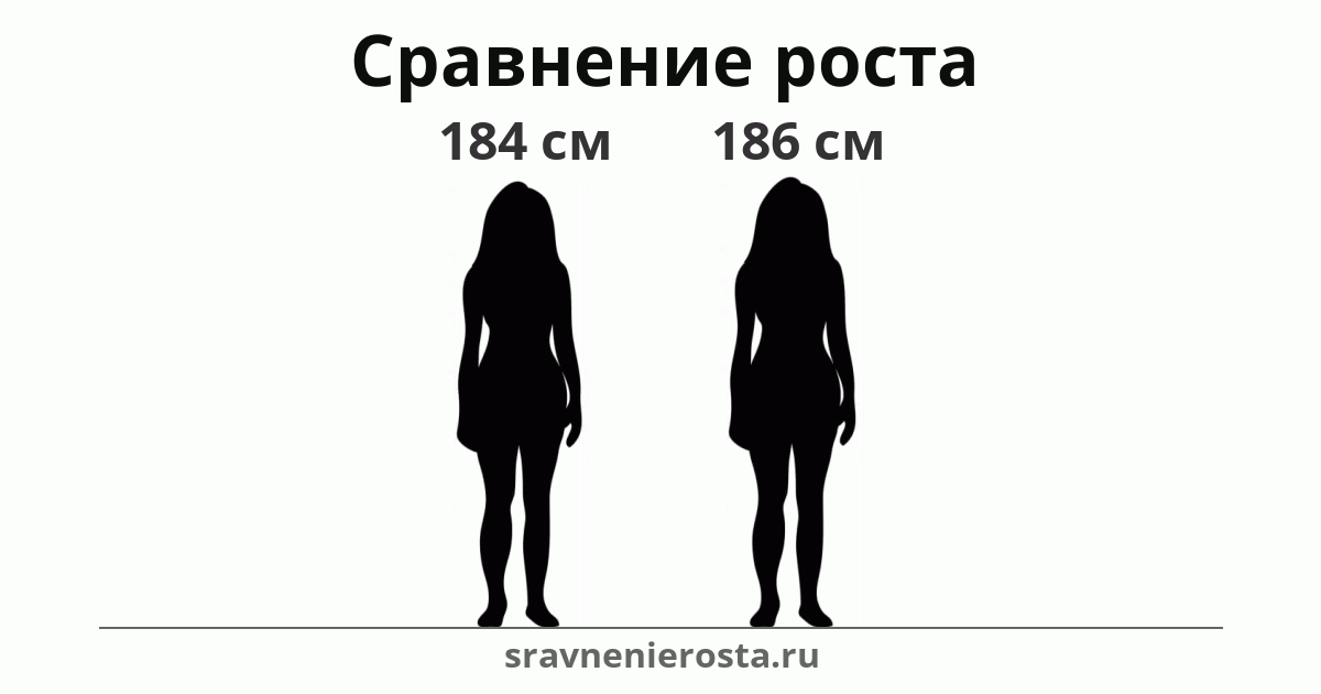 Визуализация соотношения роста женщины (184 см) и женщины (186 см) на сайте sravnenierosta.ru
