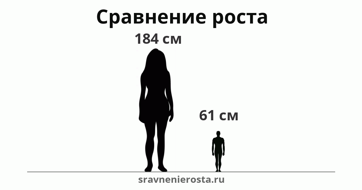 Визуализация соотношения роста женщины (184 см) и мужчины (61 см) на сайте sravnenierosta.ru
