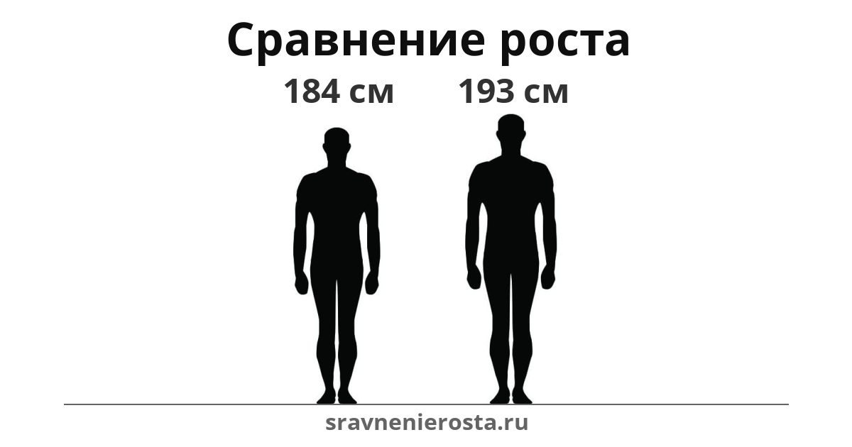 Визуализация соотношения роста мужчины (184 см) и мужчины (193 см) на сайте sravnenierosta.ru
