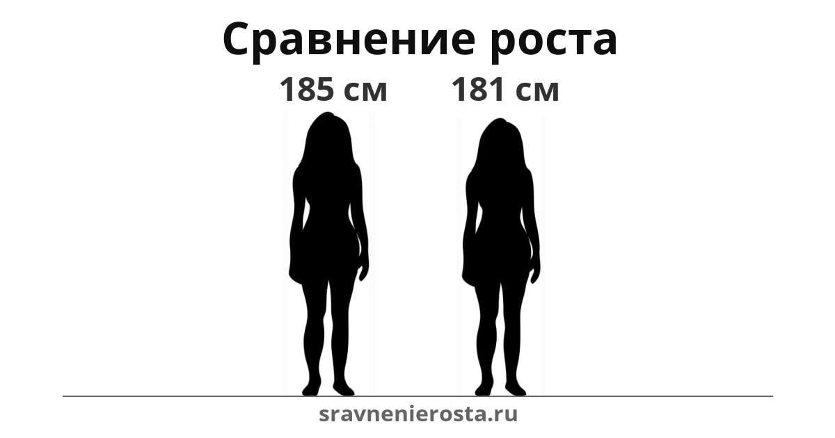 Визуализация соотношения роста женщины (185 см) и женщины (181 см) на сайте sravnenierosta.ru