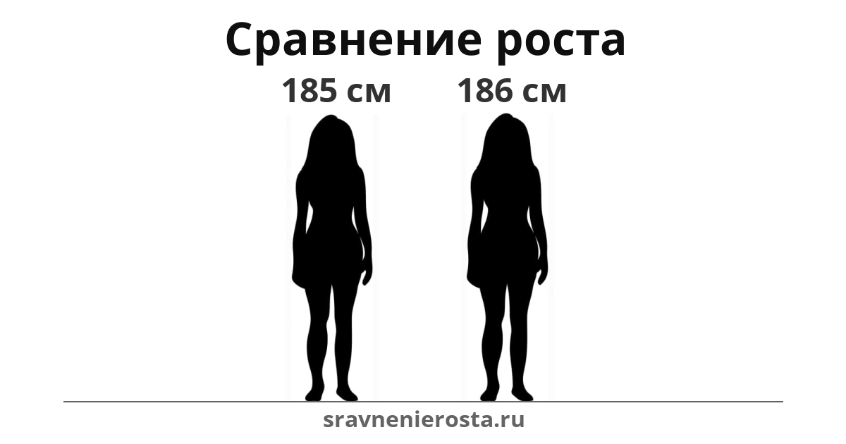 Визуализация соотношения роста женщины (185 см) и женщины (186 см) на сайте sravnenierosta.ru