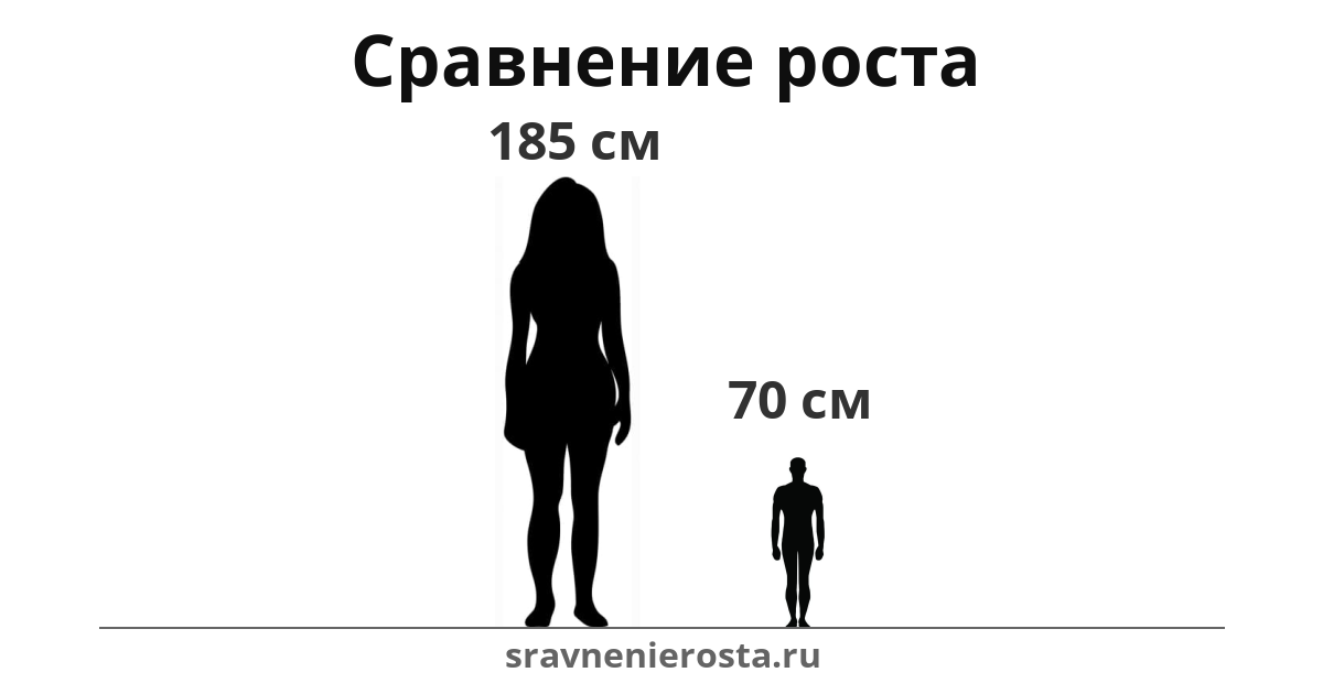 Визуализация соотношения роста женщины (185 см) и мужчины (70 см) на сайте sravnenierosta.ru