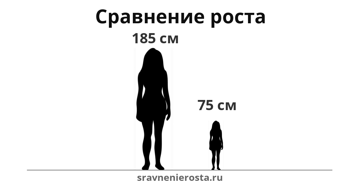 Визуализация соотношения роста женщины (185 см) и женщины (75 см) на сайте sravnenierosta.ru