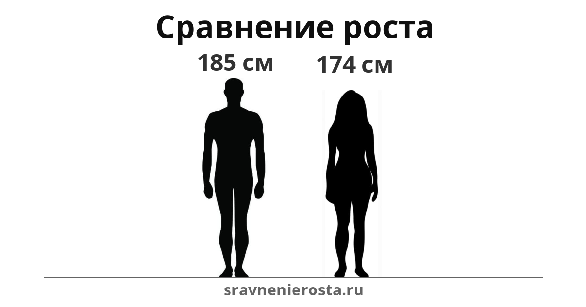 Визуализация соотношения роста мужчины (185 см) и женщины (174 см) на сайте sravnenierosta.ru