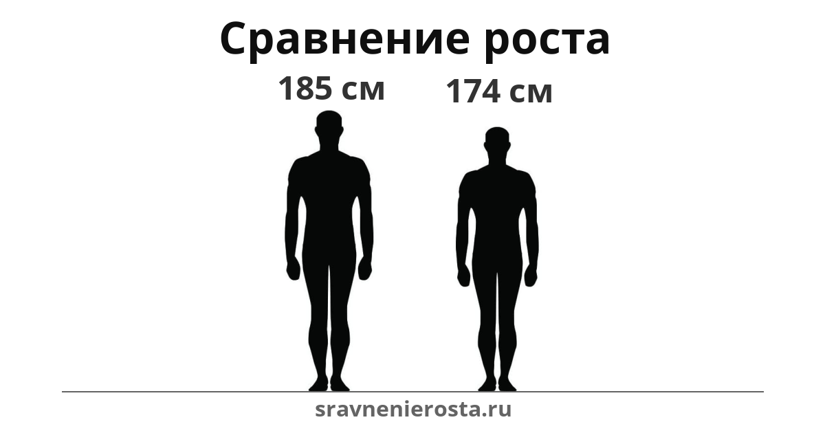 Визуализация соотношения роста мужчины (185 см) и мужчины (174 см) на сайте sravnenierosta.ru