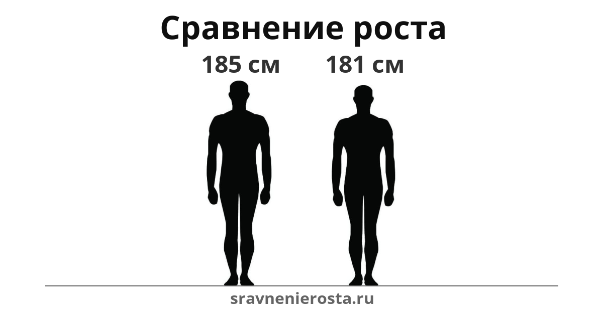 Визуализация соотношения роста мужчины (185 см) и мужчины (181 см) на сайте sravnenierosta.ru