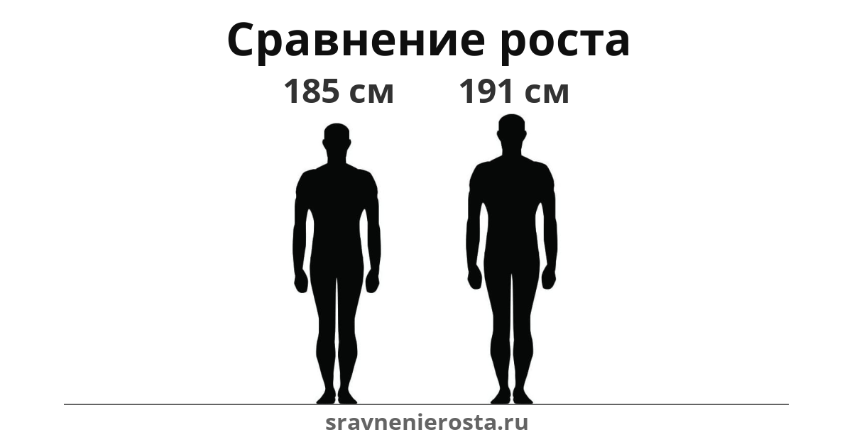 Визуализация соотношения роста мужчины (185 см) и мужчины (191 см) на сайте sravnenierosta.ru