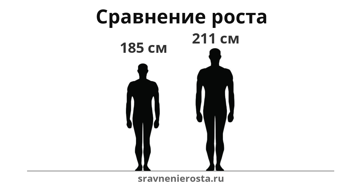Визуализация соотношения роста мужчины (185 см) и мужчины (211 см) на сайте sravnenierosta.ru