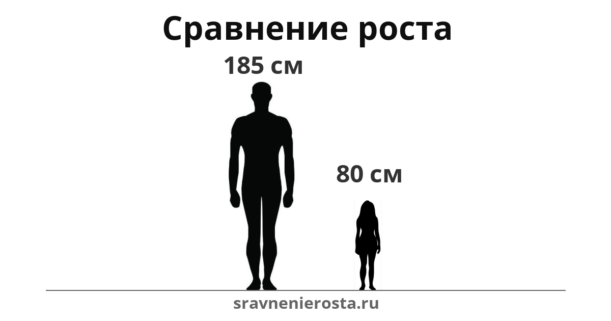 Визуализация соотношения роста мужчины (185 см) и женщины (80 см) на сайте sravnenierosta.ru