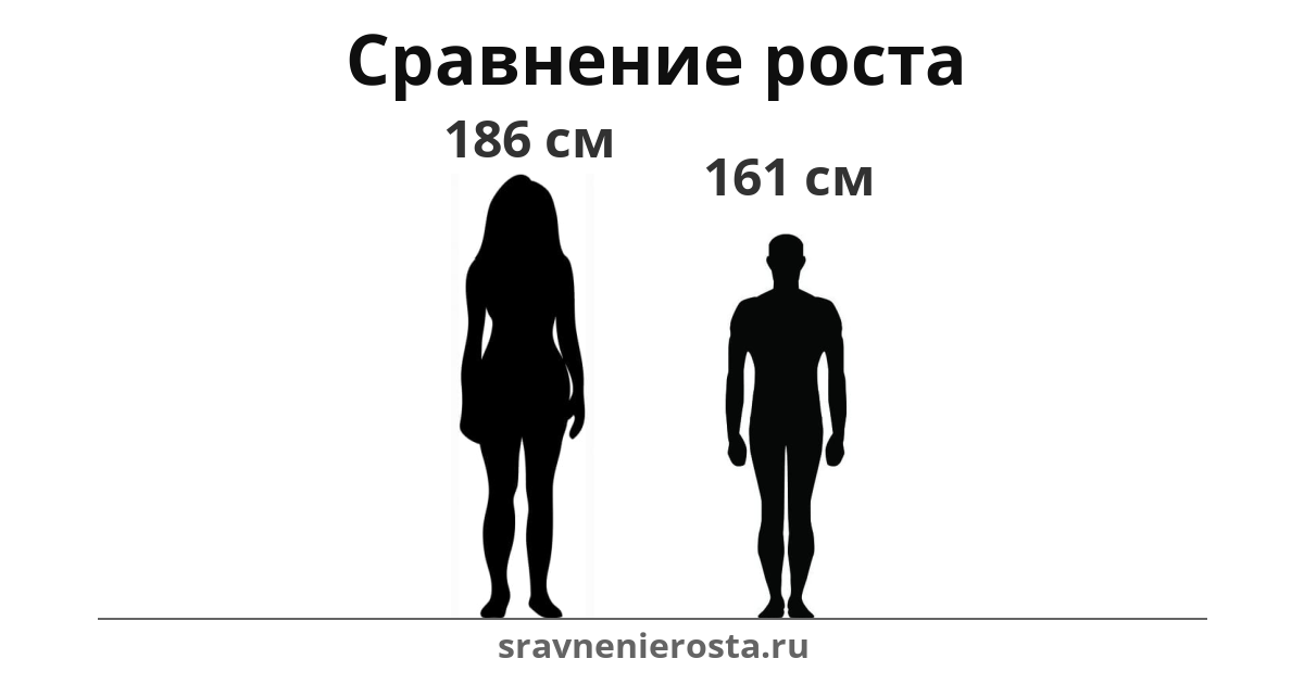 Визуализация соотношения роста женщины (186 см) и мужчины (161 см) на сайте sravnenierosta.ru