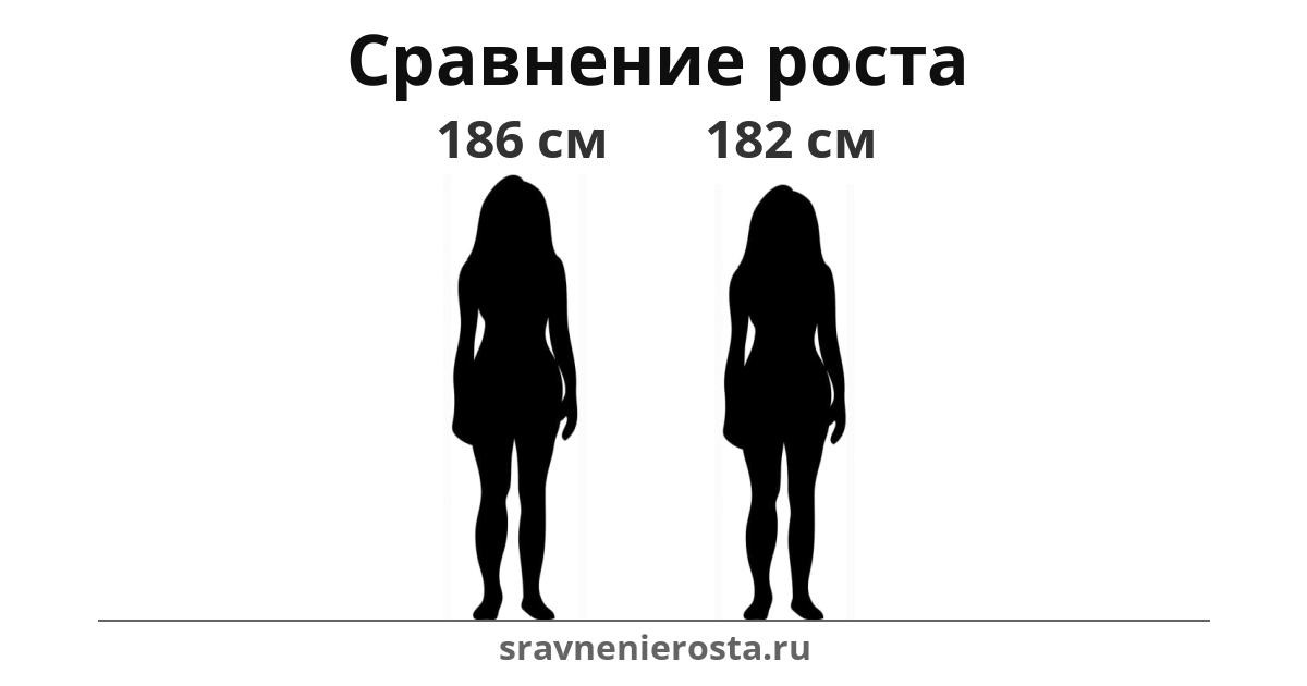 Визуализация соотношения роста женщины (186 см) и женщины (182 см) на сайте sravnenierosta.ru
