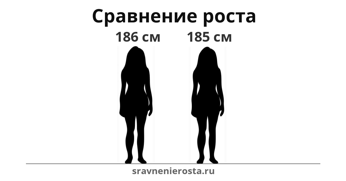 Визуализация соотношения роста женщины (186 см) и женщины (185 см) на сайте sravnenierosta.ru
