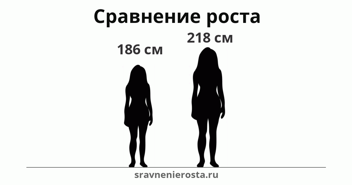 Визуализация соотношения роста женщины (186 см) и женщины (218 см) на сайте sravnenierosta.ru
