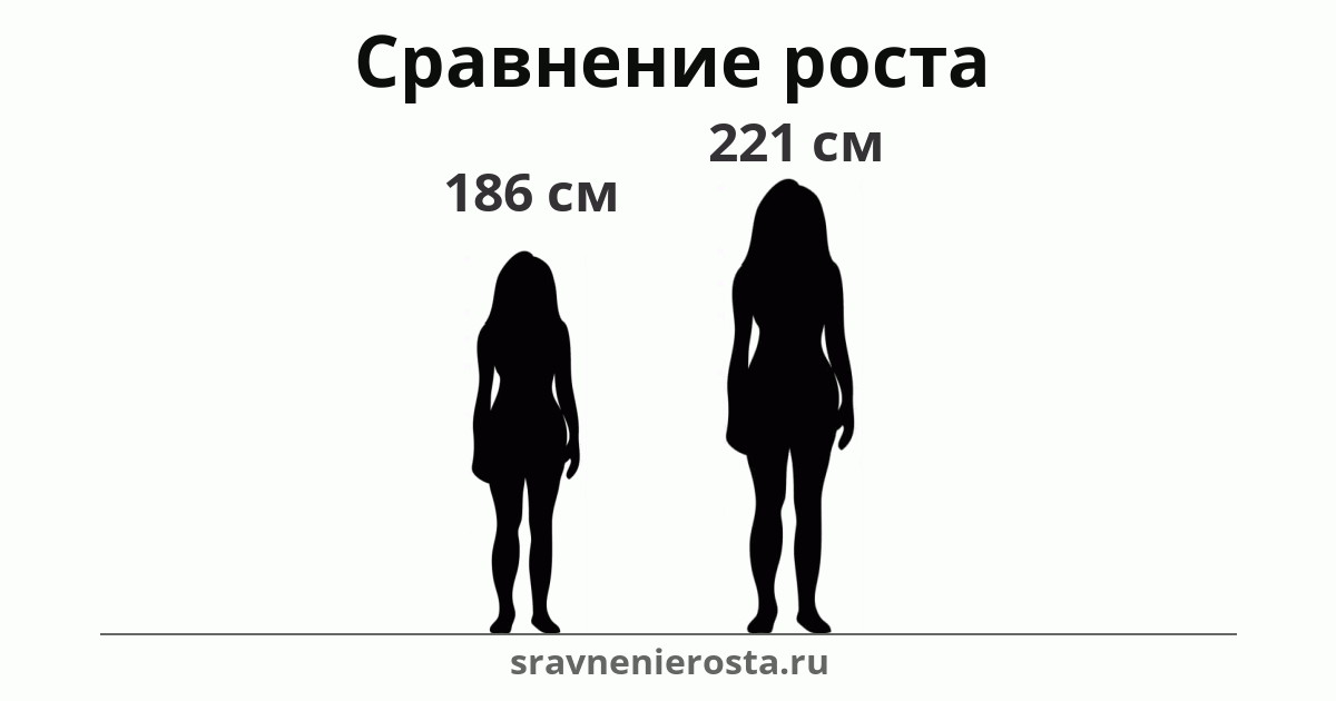 Визуализация соотношения роста женщины (186 см) и женщины (221 см) на сайте sravnenierosta.ru