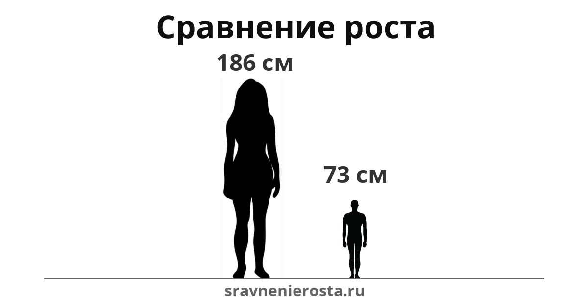 Визуализация соотношения роста женщины (186 см) и мужчины (73 см) на сайте sravnenierosta.ru