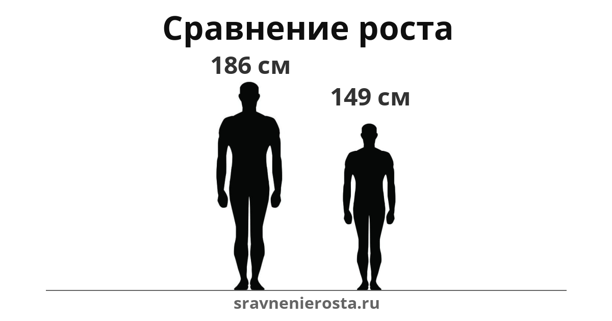 Визуализация соотношения роста мужчины (186 см) и мужчины (149 см) на сайте sravnenierosta.ru