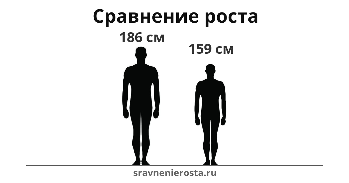 Визуализация соотношения роста мужчины (186 см) и мужчины (159 см) на сайте sravnenierosta.ru