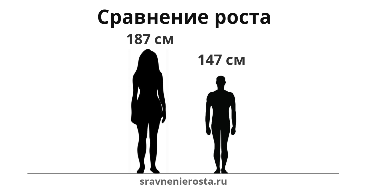 Визуализация соотношения роста женщины (187 см) и мужчины (147 см) на сайте sravnenierosta.ru