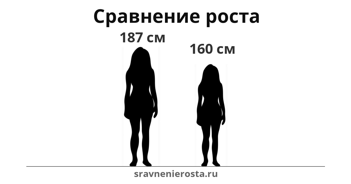 Визуализация соотношения роста женщины (187 см) и женщины (160 см) на сайте sravnenierosta.ru