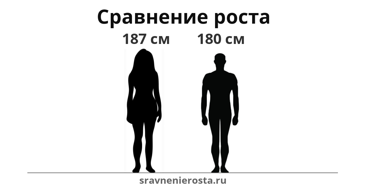 Визуализация соотношения роста женщины (187 см) и мужчины (180 см) на сайте sravnenierosta.ru