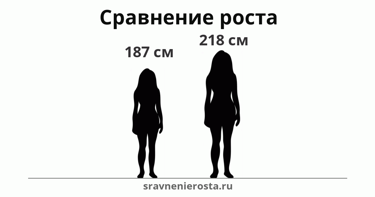 Визуализация соотношения роста женщины (187 см) и женщины (218 см) на сайте sravnenierosta.ru