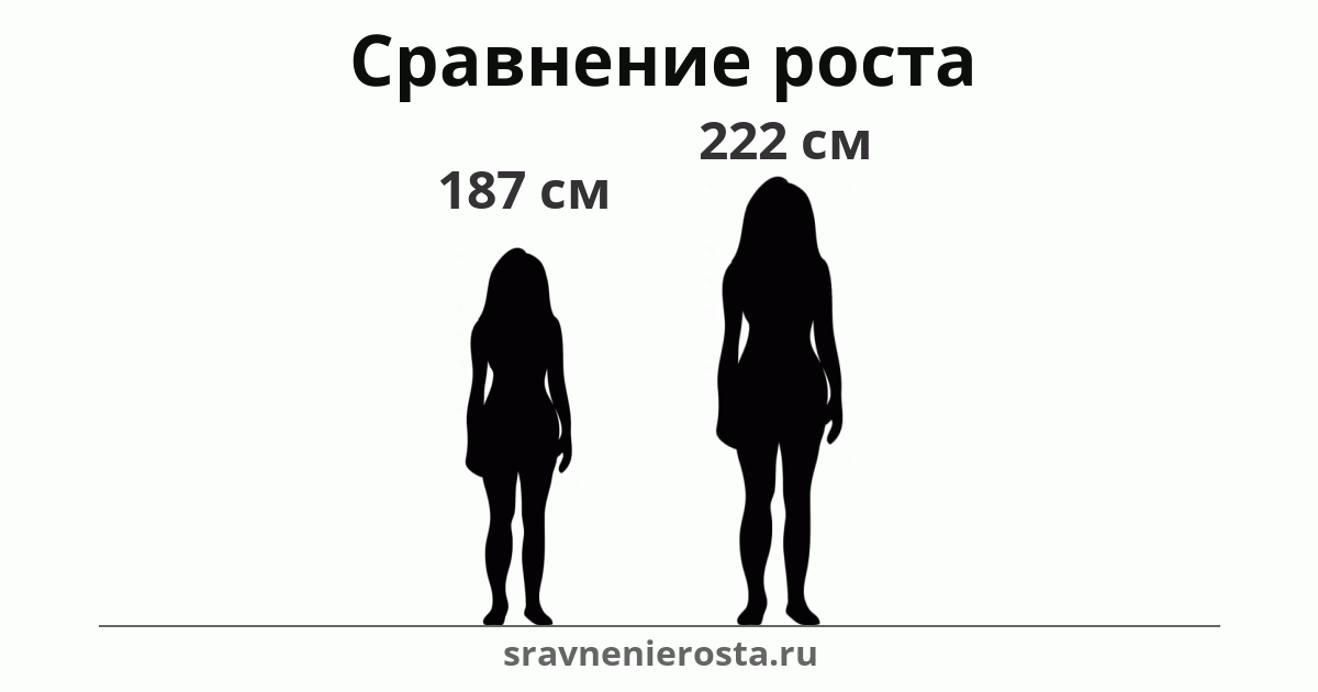 Визуализация соотношения роста женщины (187 см) и женщины (222 см) на сайте sravnenierosta.ru