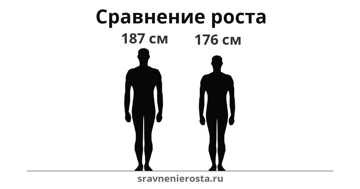 Визуализация соотношения роста мужчины (187 см) и мужчины (176 см) на сайте sravnenierosta.ru