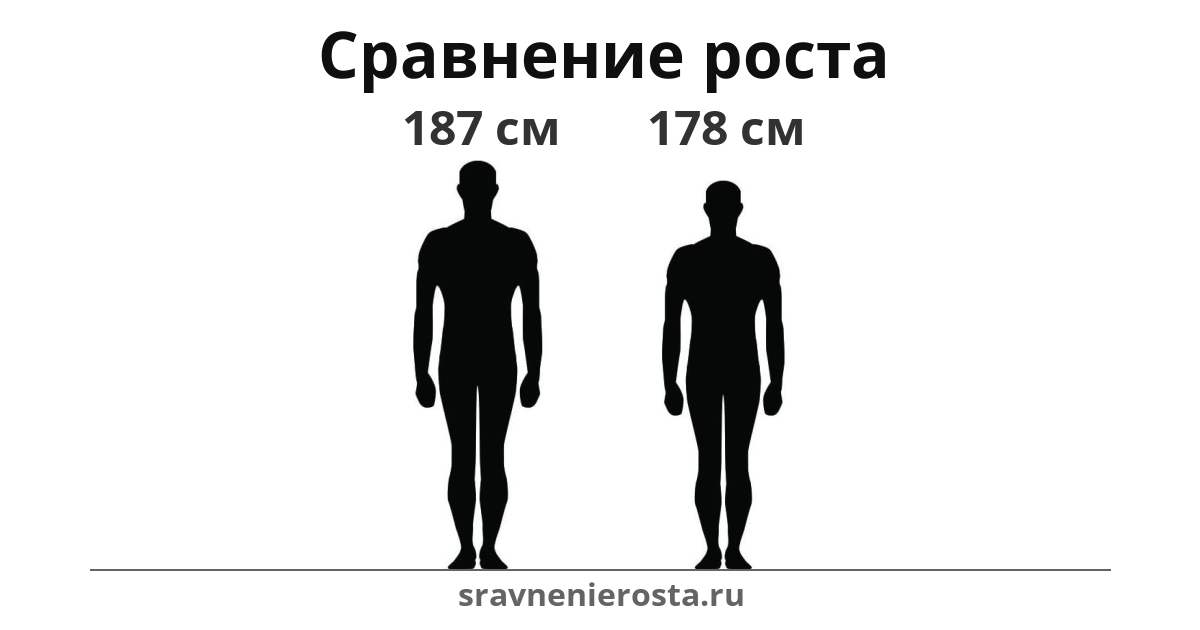 Визуализация соотношения роста мужчины (187 см) и мужчины (178 см) на сайте sravnenierosta.ru