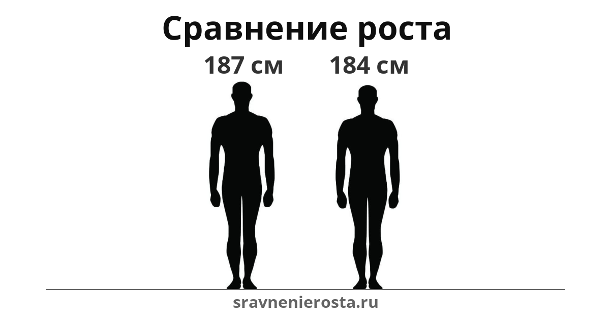 Визуализация соотношения роста мужчины (187 см) и мужчины (184 см) на сайте sravnenierosta.ru