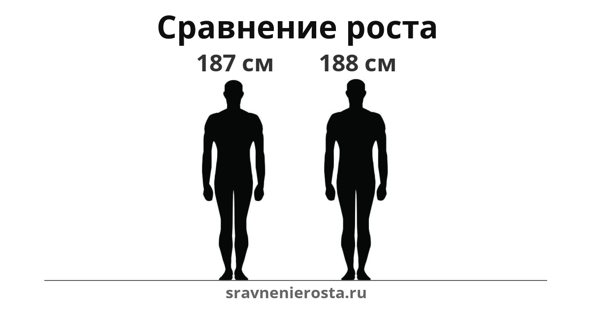 Визуализация соотношения роста мужчины (187 см) и мужчины (188 см) на сайте sravnenierosta.ru