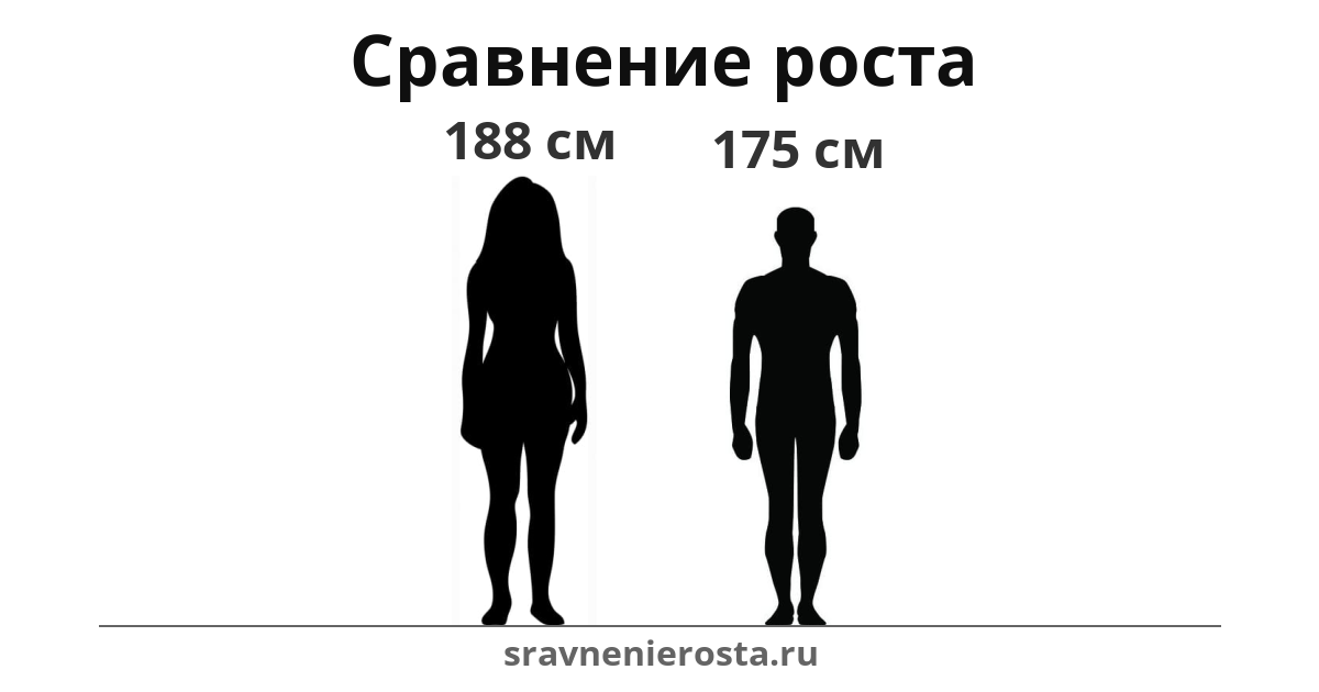 Визуализация соотношения роста женщины (188 см) и мужчины (175 см) на сайте sravnenierosta.ru