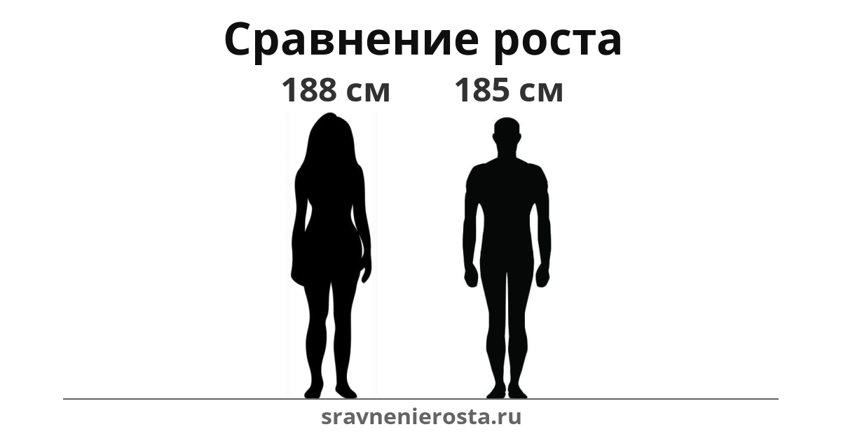 Визуализация соотношения роста женщины (188 см) и мужчины (185 см) на сайте sravnenierosta.ru