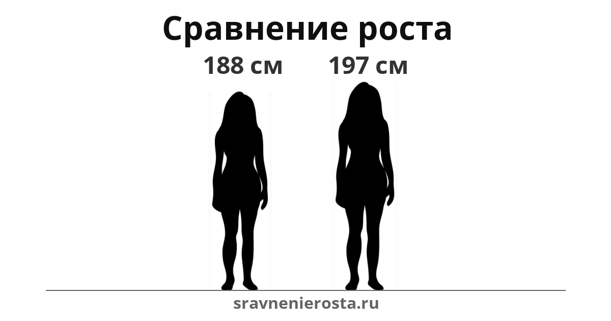 Визуализация соотношения роста женщины (188 см) и женщины (197 см) на сайте sravnenierosta.ru