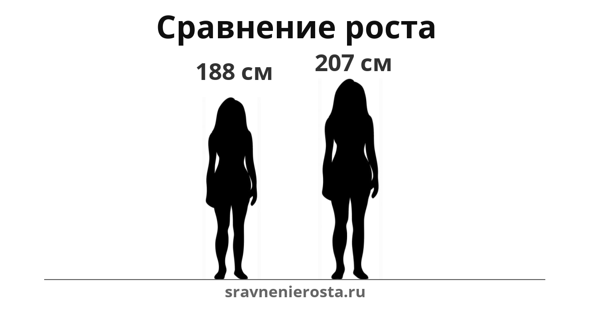 Визуализация соотношения роста женщины (188 см) и женщины (207 см) на сайте sravnenierosta.ru