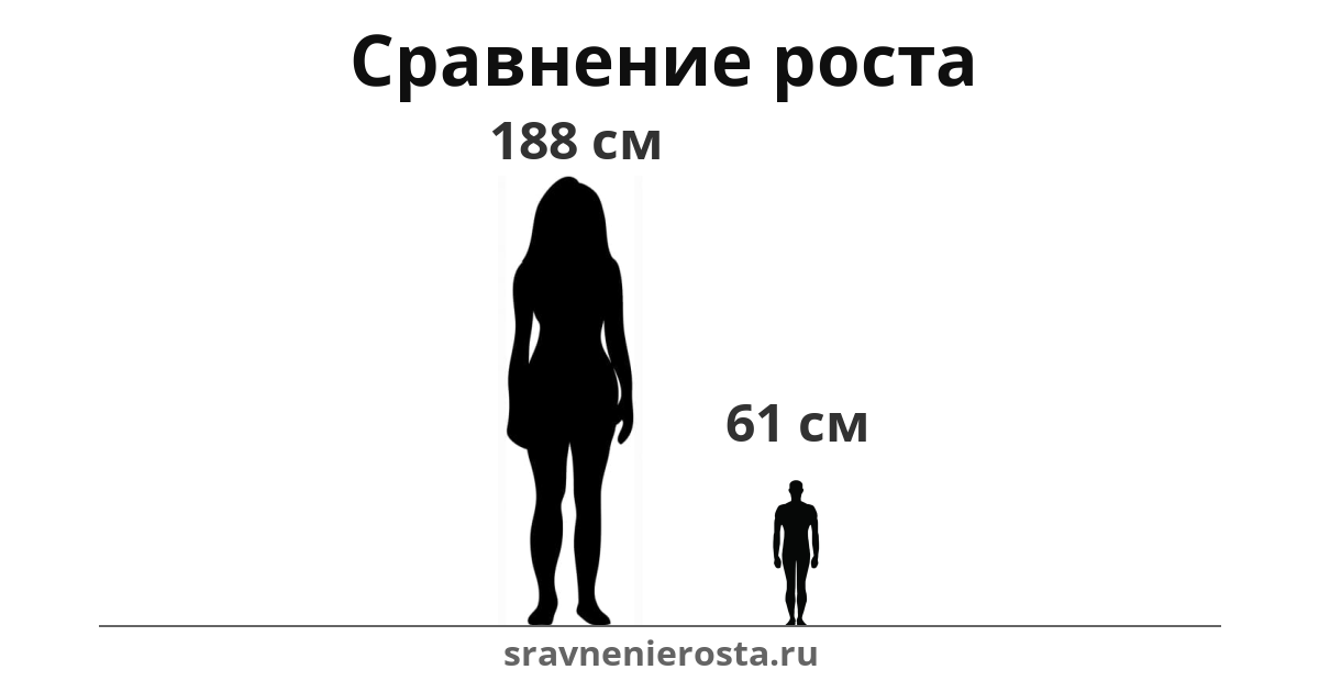 Визуализация соотношения роста женщины (188 см) и мужчины (61 см) на сайте sravnenierosta.ru