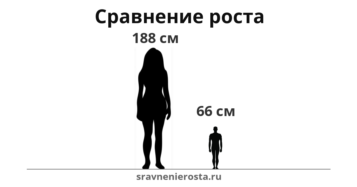 Визуализация соотношения роста женщины (188 см) и мужчины (66 см) на сайте sravnenierosta.ru