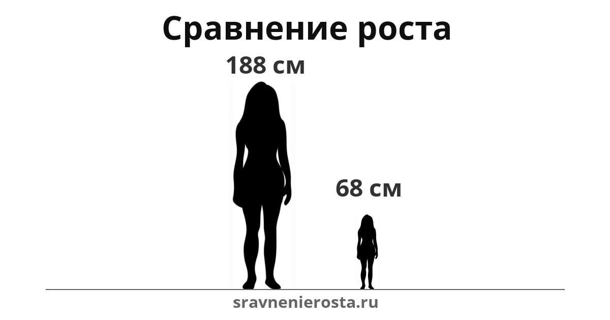 Визуализация соотношения роста женщины (188 см) и женщины (68 см) на сайте sravnenierosta.ru