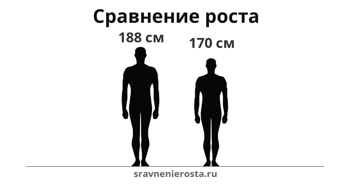 Визуализация соотношения роста мужчины (188 см) и мужчины (170 см) на сайте sravnenierosta.ru
