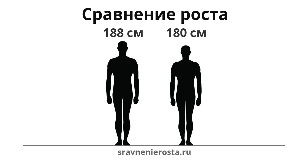 Визуализация соотношения роста мужчины (188 см) и мужчины (180 см) на сайте sravnenierosta.ru