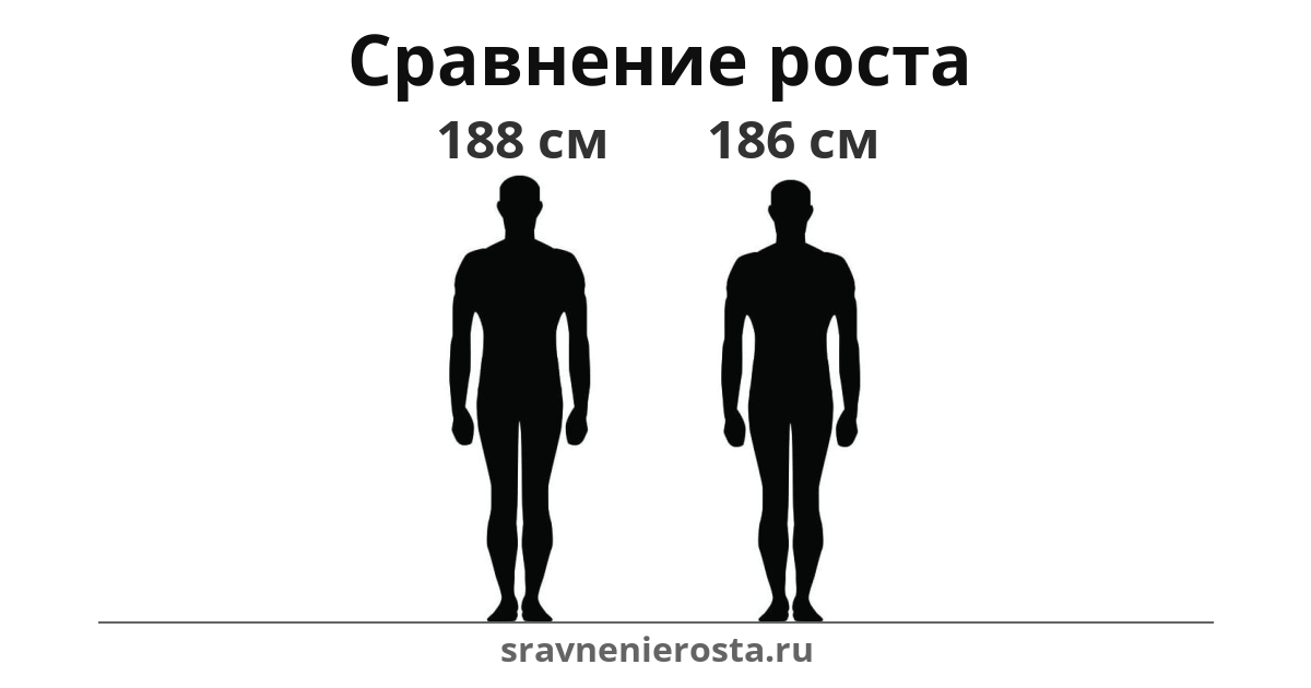 Визуализация соотношения роста мужчины (188 см) и мужчины (186 см) на сайте sravnenierosta.ru