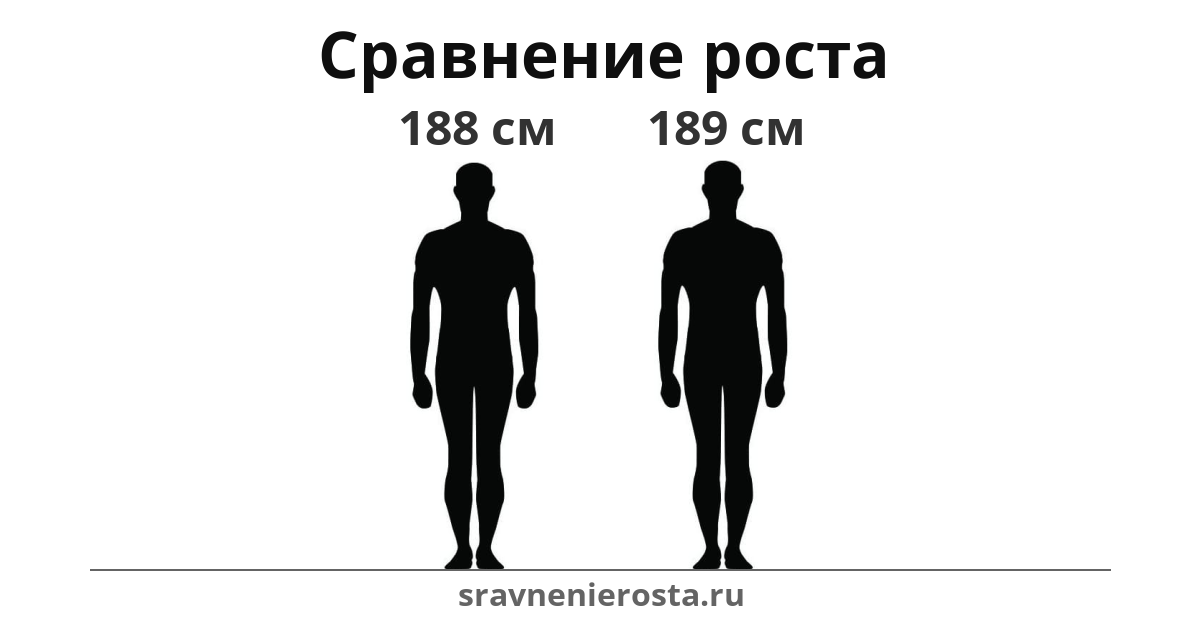 Визуализация соотношения роста мужчины (188 см) и мужчины (189 см) на сайте sravnenierosta.ru