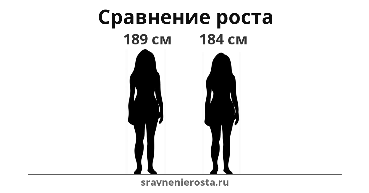 Визуализация соотношения роста женщины (189 см) и женщины (184 см) на сайте sravnenierosta.ru