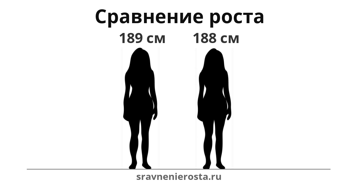 Визуализация соотношения роста женщины (189 см) и женщины (188 см) на сайте sravnenierosta.ru
