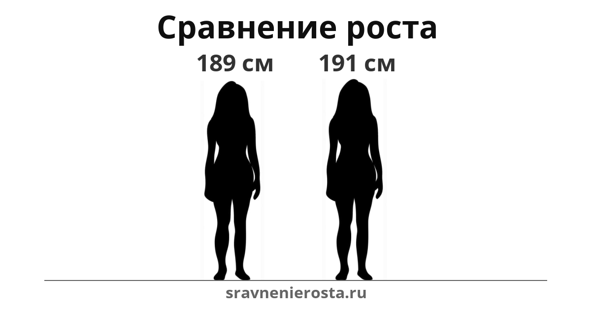 Визуализация соотношения роста женщины (189 см) и женщины (191 см) на сайте sravnenierosta.ru