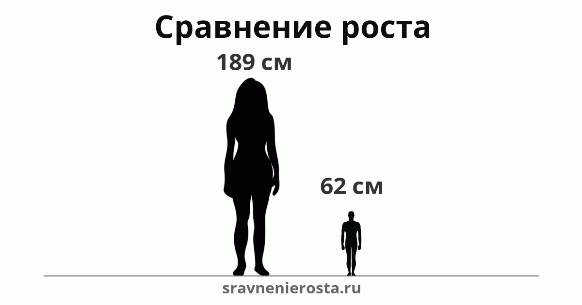 Визуализация соотношения роста женщины (189 см) и мужчины (62 см) на сайте sravnenierosta.ru