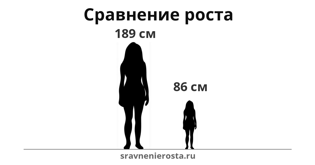 Визуализация соотношения роста женщины (189 см) и женщины (86 см) на сайте sravnenierosta.ru