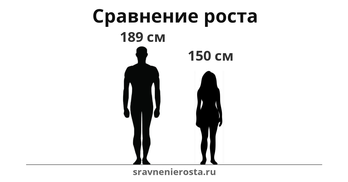 Визуализация соотношения роста мужчины (189 см) и женщины (150 см) на сайте sravnenierosta.ru