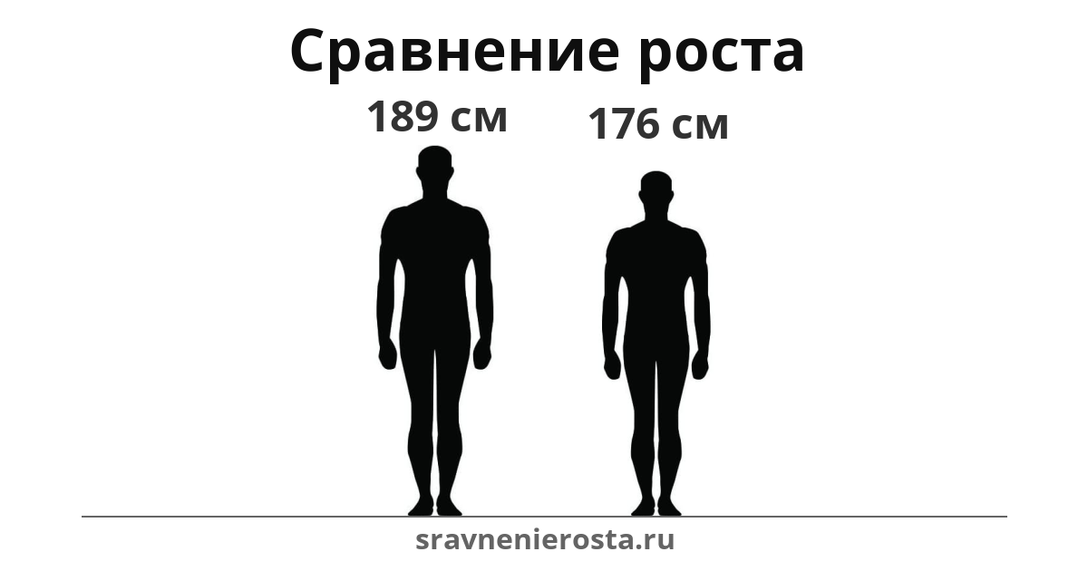Визуализация соотношения роста мужчины (189 см) и мужчины (176 см) на сайте sravnenierosta.ru